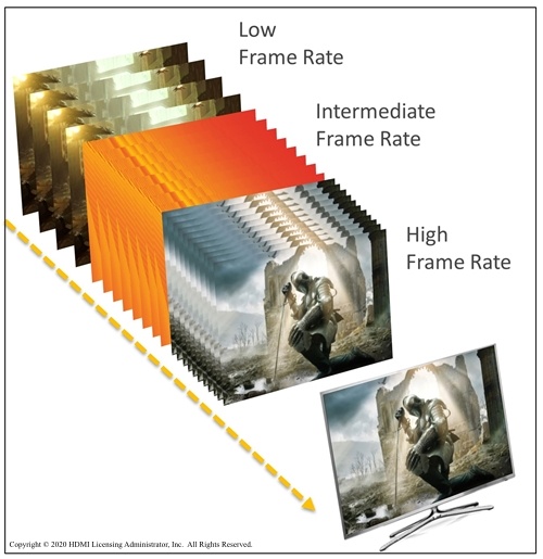 A comparison of HDMI VRR at low, intermediate, and high frame rates.